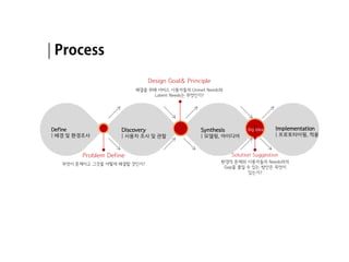 Define
| 배경 및 환경조사
Discovery
| 사용자 조사 및 관찰
Synthesis
| 모델링, 아이디어
Implementation
| 프로토타이핑, 적용
!
Problem Define
무엇이 문제이고 그것을 어떻게 해결할 것인가?
Design Goal& Principle
해결을 위해 서비스 사용자들의 Unmet Needs와
Latent Needs는 무엇인가?
Solution Suggestion
환경적 문제와 사용자들의 Needs와의
Gap을 줄일 수 있는 방안은 무엇이
있는가?
Big Idea
 