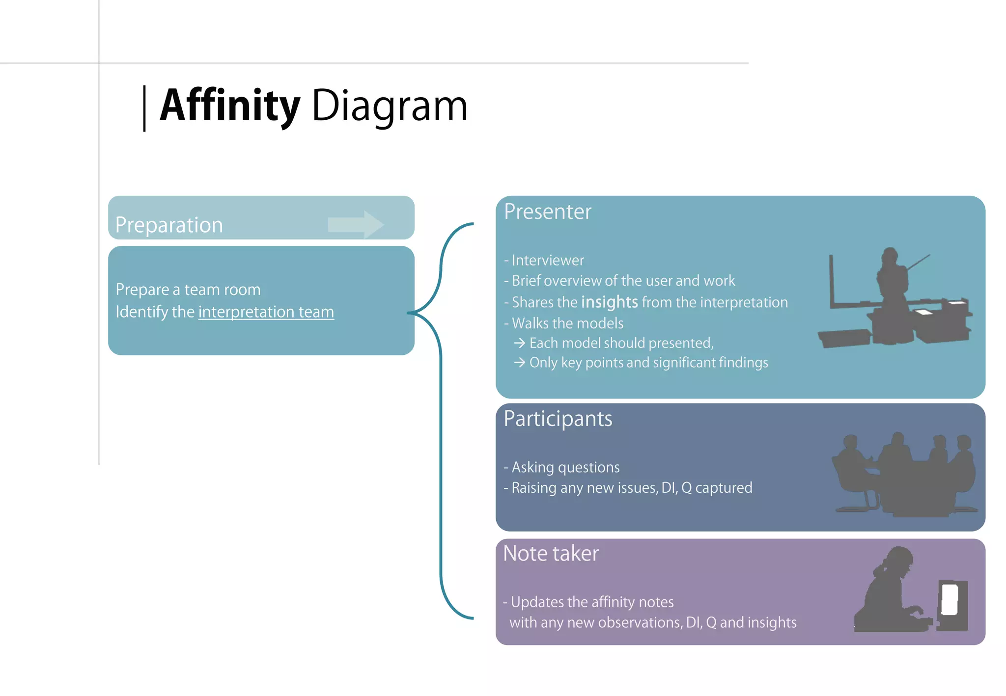 | Affinity Diagram

                                   Presenter
Preparation
                                   - Interviewer
                                   - Brief overview of the user and work
Prepare a team room
                                   - Shares the insights from the interpretation
Identify the interpretation team
                                   - Walks the models
                                      Each model should presented,
                                      Only key points and significant findings



                                   Participants

                                   - Asking questions
                                   - Raising any new issues, DI, Q captured



                                   Note taker

                                   - Updates the affinity notes
                                     with any new observations, DI, Q and insights



                                                                           융합리서치 방법론 & 실습 | WEEK 5 : Interpretation
 