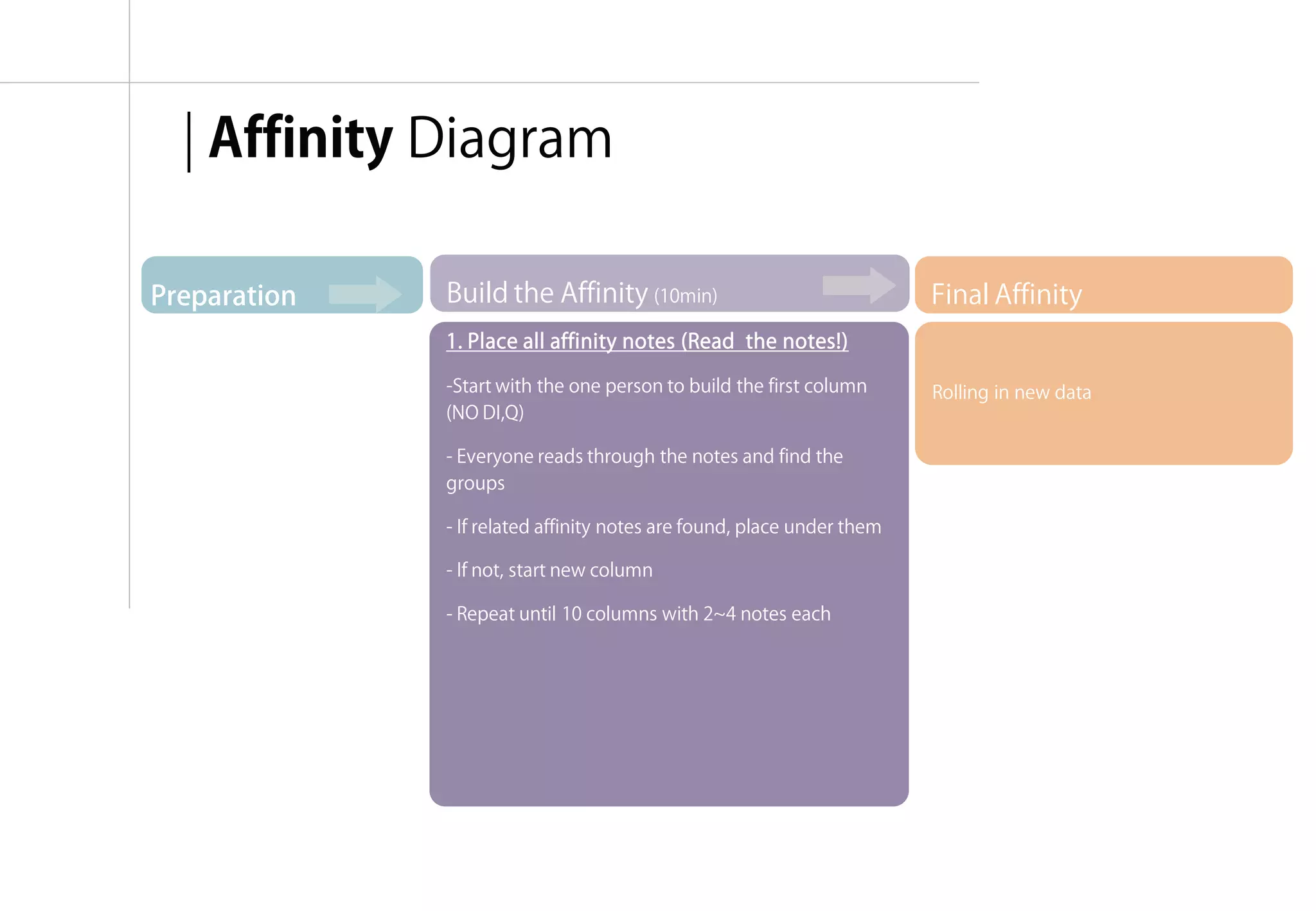 | Affinity Diagram

Preparation   Build the Affinity (10min)                                Final Affinity
              1. Place all affinity notes (Read the notes!)

              -Start with the one person to build the first column      Rolling in new data
              (NO DI,Q)

              - Everyone reads through the notes and find the
              groups

              - If related affinity notes are found, place under them

              - If not, start new column

              - Repeat until 10 columns with 2~4 notes each




                                                                            융합리서치 방법론 & 실습 | WEEK 5 : Interpretation
 