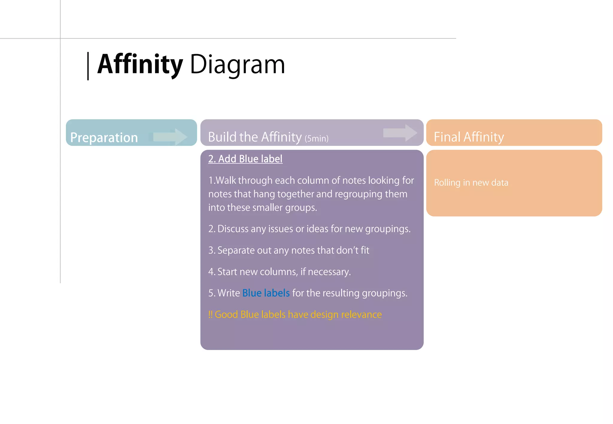 | Affinity Diagram

Preparation   Build the Affinity (5min)                           Final Affinity
              2. Add Blue label

              1.Walk through each column of notes looking for     Rolling in new data
              notes that hang together and regrouping them
              into these smaller groups.

              2. Discuss any issues or ideas for new groupings.

              3. Separate out any notes that don’t fit

              4. Start new columns, if necessary.

              5. Write Blue labels for the resulting groupings.

              !! Good Blue labels have design relevance




                                                                      융합리서치 방법론 & 실습 | WEEK 5 : Interpretation
 