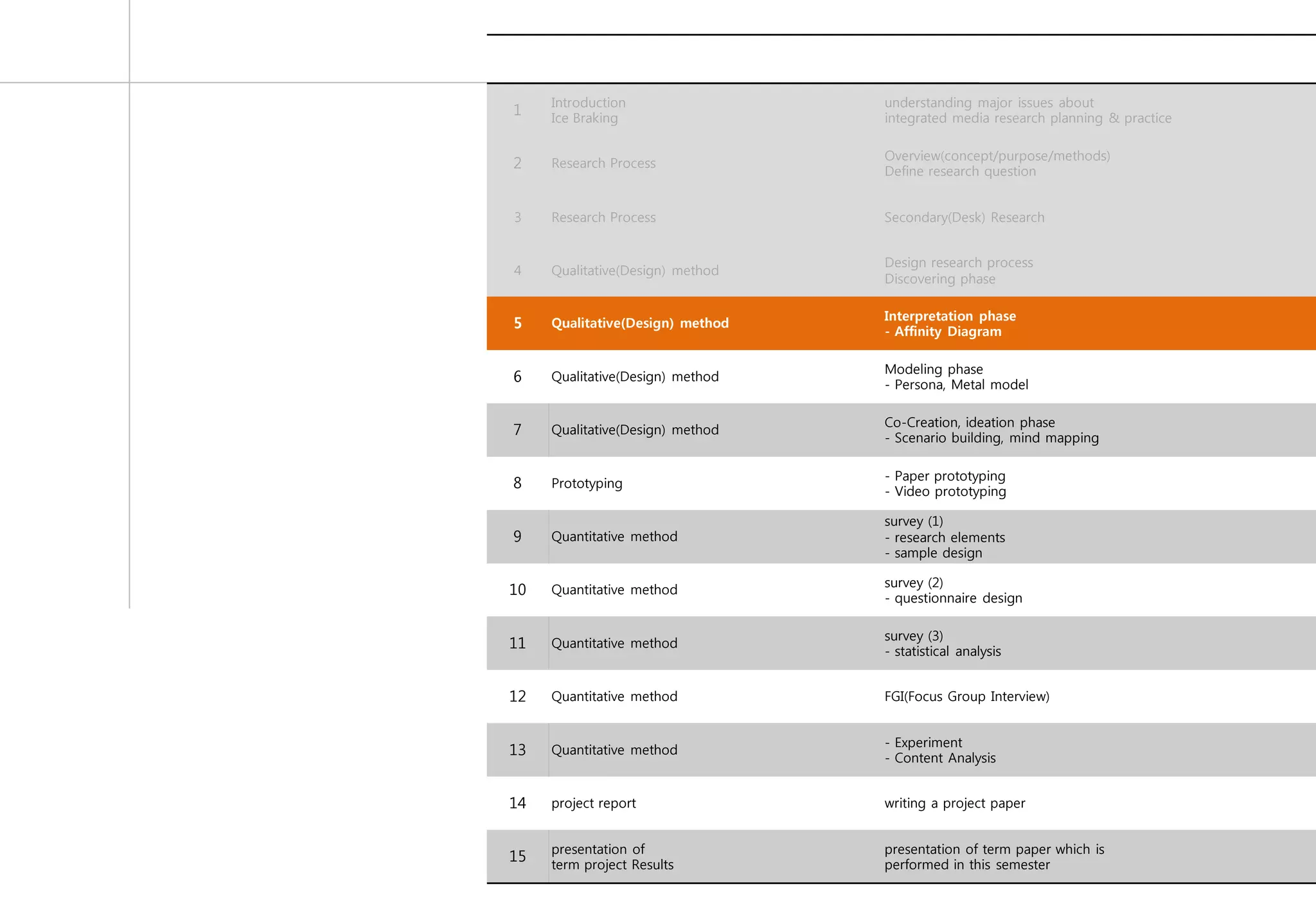 Introduction                 understanding major issues about
1    Ice Braking                  integrated media research planning & practice

                                  Overview(concept/purpose/methods)
2    Research Process
                                  Define research question


3    Research Process             Secondary(Desk) Research


                                  Design research process
4    Qualitative(Design) method
                                  Discovering phase

                                  Interpretation phase
5    Qualitative(Design) method
                                  - Affinity Diagram

                                  Modeling phase
6    Qualitative(Design) method
                                  - Persona, Metal model

                                  Co-Creation, ideation phase
7    Qualitative(Design) method
                                  - Scenario building, mind mapping

                                  - Paper prototyping
8    Prototyping
                                  - Video prototyping

                                  survey (1)
9    Quantitative method          - research elements
                                  - sample design

                                  survey (2)
10   Quantitative method
                                  - questionnaire design

                                  survey (3)
11   Quantitative method
                                  - statistical analysis


12   Quantitative method          FGI(Focus Group Interview)


                                  - Experiment
13   Quantitative method
                                  - Content Analysis


14   project report               writing a project paper


     presentation of              presentation of term paper which is
15   term project Results         performed in this semester
 