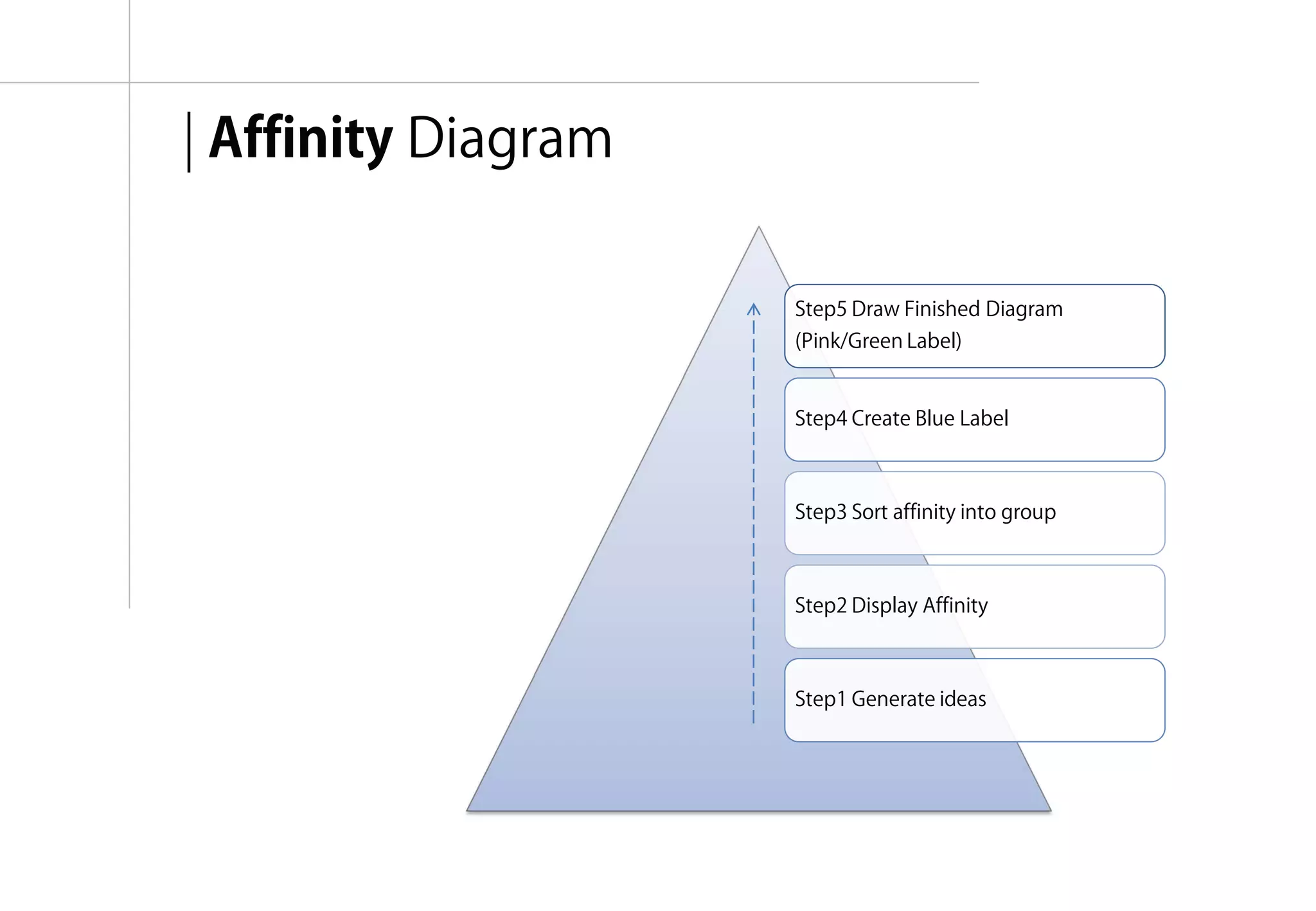 | Affinity Diagram

                     Step5 Draw Finished Diagram
                     (Pink/Green Label)


                     Step4 Create Blue Label



                     Step3 Sort affinity into group



                     Step2 Display Affinity



                     Step1 Generate ideas




                                          융합리서치 방법론 & 실습 | WEEK 5 : Interpretation
 