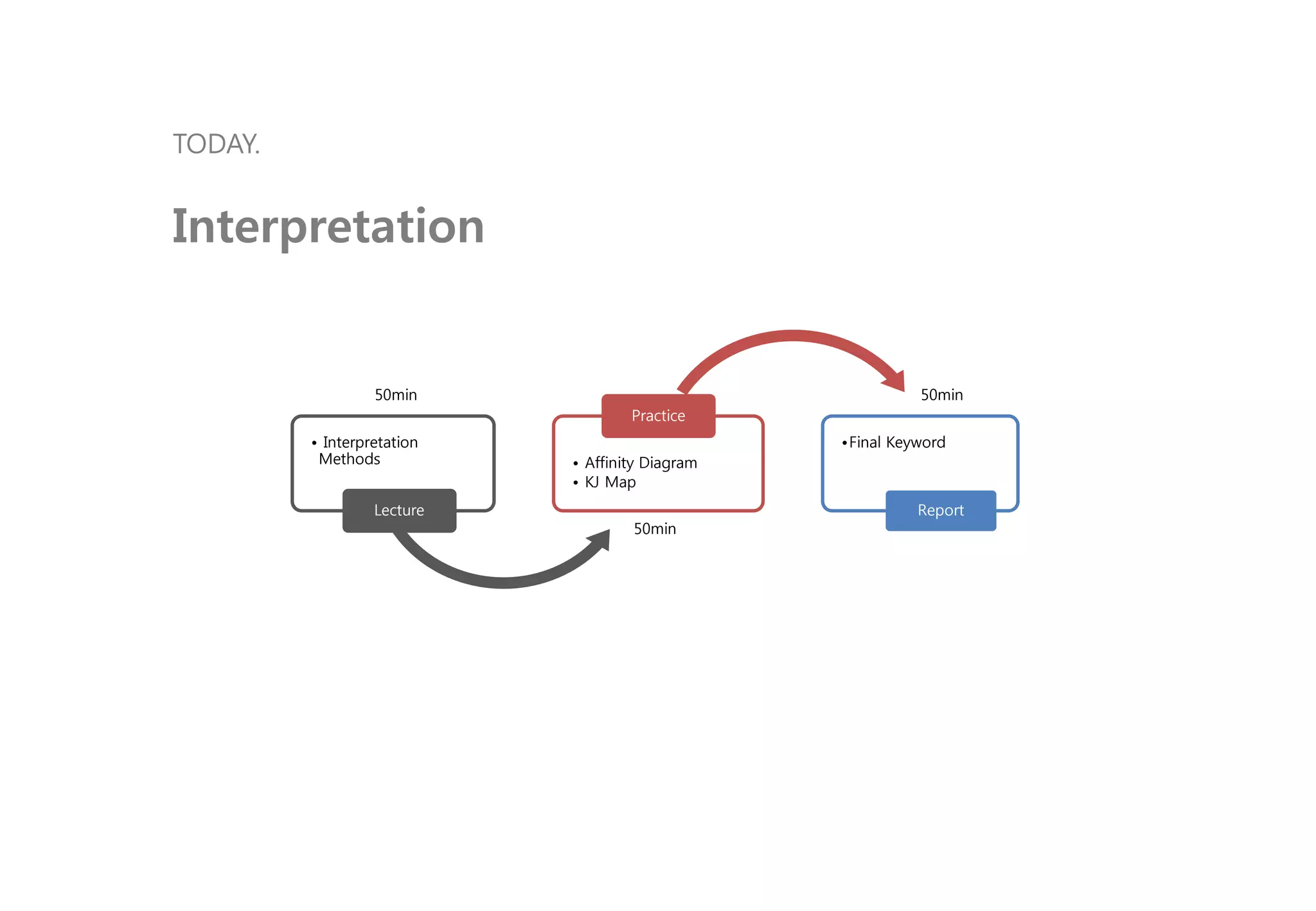 TODAY.


Interpretation


                  50min                                    50min
                 50min              Practice
                                                         50min
         • Interpretation                        •Final Keyword
          Methods           • Affinity Diagram
                            • KJ Map
                  Lecture                                  Report
                                    50min
                                   100min
 