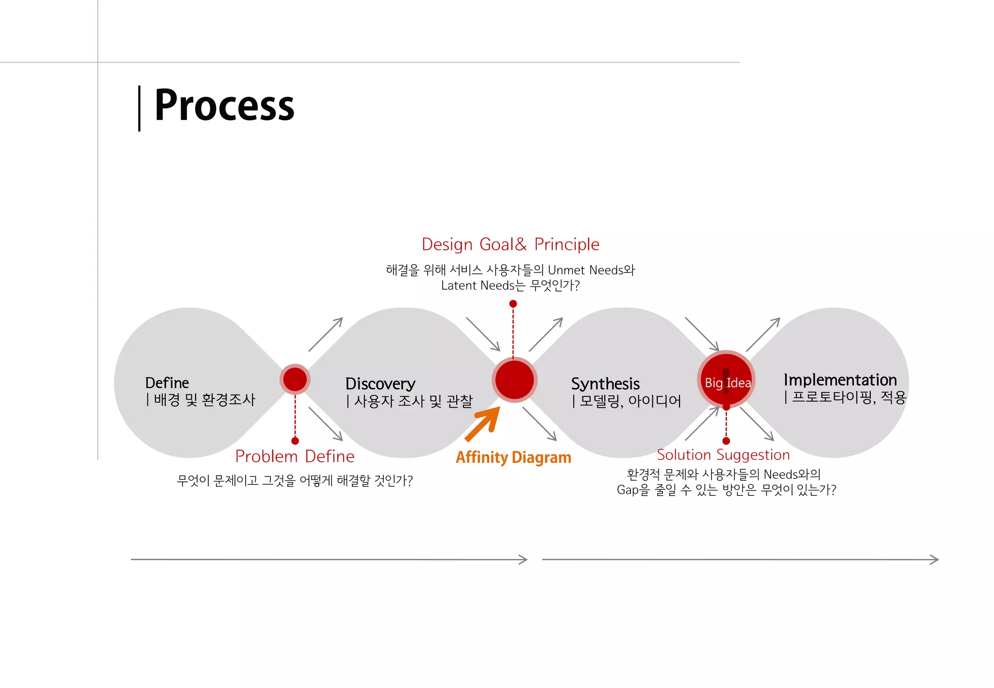 | Process


                                 Design Goal& Principle
                          해결을 위해 서비스 사용자들의 Unmet Needs와
                                Latent Needs는 무엇인가?




Define
| 배경 및 환경조사
                     Discovery
                     | 사용자 조사 및 관찰
                                                    Synthesis
                                                    | 모델링, 아이디어
                                                                        !
                                                                      Big Idea      Implementation
                                                                                    | 프로토타이핑, 적용



         Problem Define              Affinity Diagram           Solution Suggestion
   무엇이 문제이고 그것을 어떻게 해결할 것인가?                               환경적 문제와 사용자들의 Needs와의
                                                          Gap을 줄일 수 있는 방안은 무엇이 있는가?




                                                                            융합리서치 방법론 & 실습 | WEEK 5 : Interpretation
 