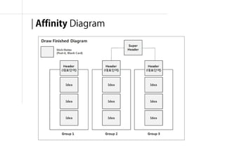 | Affinity Diagram




                     융합리서치 방법론 & 실습 | WEEK 5 : Interpretation
 