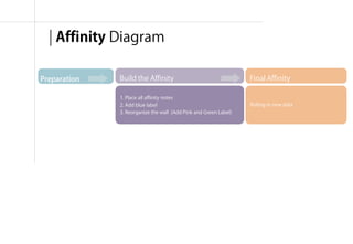 | Affinity Diagram

Preparation   Build the Affinity                                  Final Affinity

              1. Place all affinity notes
              2. Add blue label                                   Rolling in new data
              3. Reorganize the wall (Add Pink and Green Label)




                                                                      융합리서치 방법론 & 실습 | WEEK 5 : Interpretation
 