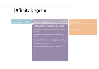 | Affinity Diagram

Preparation   Build the Affinity (10min)                                Final Affinity
              1. Place all affinity notes (Read the notes!)

              -Start with the one person to build the first column      Rolling in new data
              (NO DI,Q)

              - Everyone reads through the notes and find the
              groups

              - If related affinity notes are found, place under them

              - If not, start new column

              - Repeat until 10 columns with 2~4 notes each




                                                                            융합리서치 방법론 & 실습 | WEEK 5 : Interpretation
 