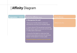 | Affinity Diagram

Preparation   Build the Affinity (10min)                           Final Affinity
              3. Reorganize the wall

              1.Restructure the Blue labels to eliminate           Rolling in new data
              redundancies and write your final Blue labels.

              2. Create coherent Pink groupings by grouping
              like Blue labels together and write the Pink Label
              (3~6 Blue label underneath)

              3. Group the Pink labels to create your final
              coherent Green labels and write the real Green
              labels(4~8 Pink labels/5~6 Green Label)

              !!Good Pink labels reveal key issues in the data




                                                                       융합리서치 방법론 & 실습 | WEEK 5 : Interpretation
 