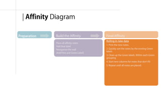 | Affinity Diagram

Preparation   Build the Affinity           Final Affinity
                                           Rolling in new data
              Place all affinity notes
                                           1. Print the new notes.
              Add blue label
              Reorganize the wall          2. Quickly sort the notes by the existing Green
                                           labels
              (Add Pink and Green Label)
                                           3. Clean up the Green labels. Within each Green
                                           grouping
                                           4. Start new columns for notes that don’t fit
                                           5. Repeat until all notes are placed.




                                                        융합리서치 방법론 & 실습 | WEEK 5 : Interpretation
 
