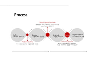 | Process
                                 Design Goal& Principle
                          해결을 위해 서비스 사용자들의 Unmet Needs와
                                Latent Needs는 무엇인가?




Define
| 배경 및 환경조사
                     Discovery
                     | 사용자 조사 및 관찰
                                                   Synthesis
                                                   | 모델링, 아이디어
                                                                       !
                                                                     Big Idea      Implementation
                                                                                   | 프로토타이핑, 적용



         Problem Define                                        Solution Suggestion
   무엇이 문제이고 그것을 어떻게 해결할 것인가?                               환경적 문제와 사용자들의 Needs와의
                                                          Gap을 줄일 수 있는 방안은 무엇이 있는가?




                                                                           융합리서치 방법론 & 실습 | WEEK 5 : Interpretation
 