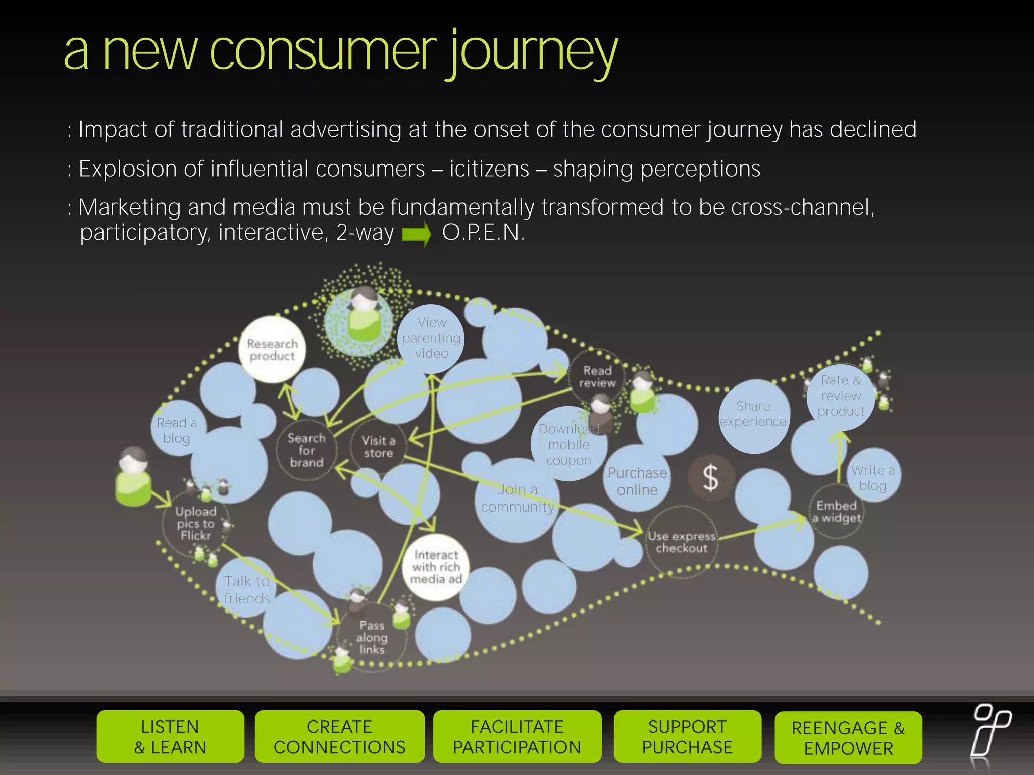 a new consumer journey
: Impact of traditional advertising at the onset of the consumer journey has declined
: Explosion of influential consumers         icitizens    shaping perceptions
: Marketing and media must be fundamentally transformed to be cross-channel,
  participatory, interactive, 2-way O.P.E.N.


                                        View
                                      parenting
                                        video

                                                                                              Rate &
                                                                                              review
                                                                                 Share        product
         Read a                                                                experience
                                                         Download
          blog                                            mobile
                                                          coupon
                                                                    Purchase                      Write a
                                                    Join a           online                        blog
                                                  community




                  Talk to
                  friends




       LISTEN                 CREATE           FACILITATE                SUPPORT            REENGAGE &
      & LEARN               CONNECTIONS      PARTICIPATION              PURCHASE             EMPOWER
 