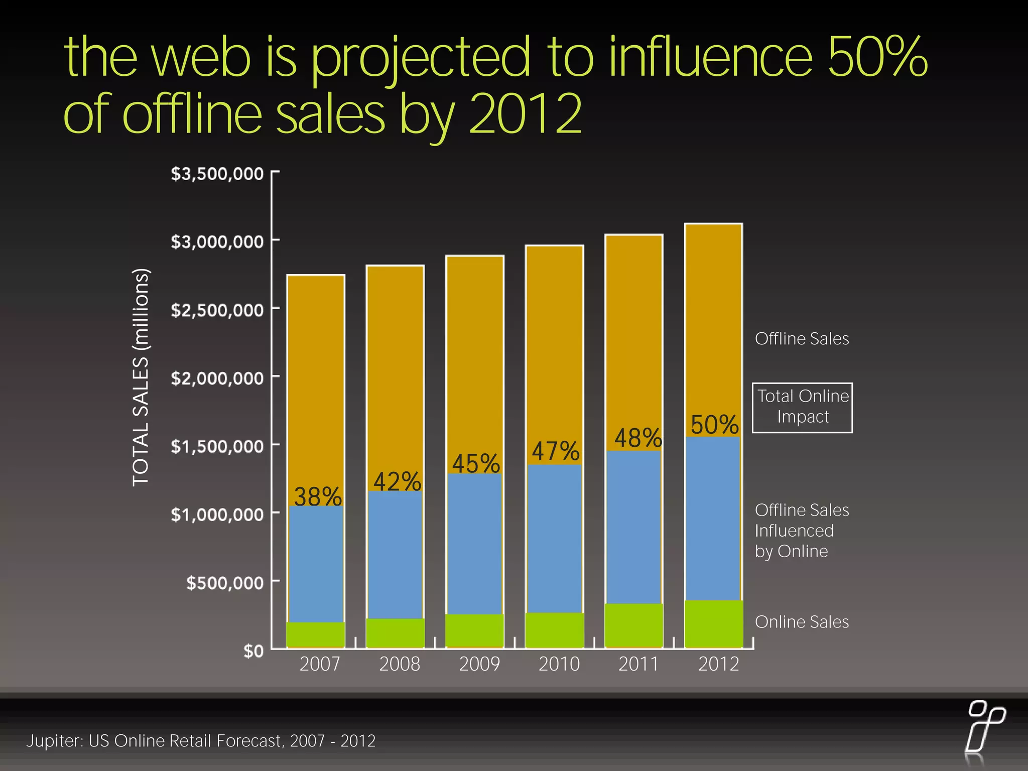 the web is projected to influence 50%
    of offline sales by 2012
              TOTAL SALES (millions)




                                                                                     Offline Sales


                                                                                     Total Online
                                                                                       Impact
                                                                              50%
                                                                       48%
                                                         45%    47%
                                              42%
                                       38%                                           Offline Sales
                                                                                     Influenced
                                                                                     by Online



                                                                                     Online Sales

                                       2007       2008   2009   2010   2011   2012


Jupiter: US Online Retail Forecast, 2007 - 2012
 