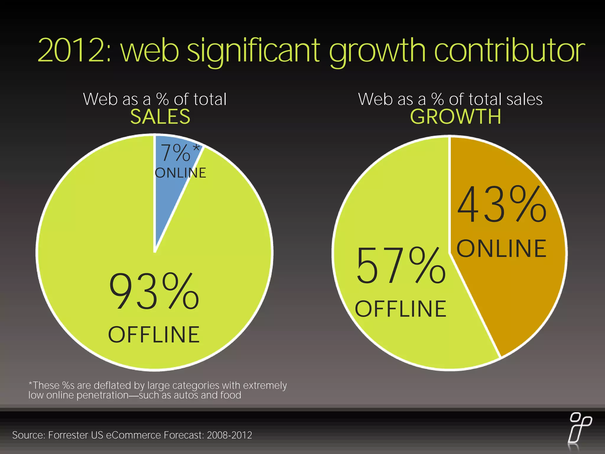 2012: web significant growth contributor
               Web as a % of total                             Web as a % of total sales
                         SALES                                        GROWTH
                              7%*
                              11%*
                              ONLINE
                               ONLINE

                                                                            43%
                                                                            ONLINE
                                                               57%
                    89%
                    93%                                        OFFLINE
                    OFFLINE

   *These %s are deflated by large categories with extremely
   low online penetration such as autos and food


Source: Forrester US eCommerce Forecast: 2008-2012
 