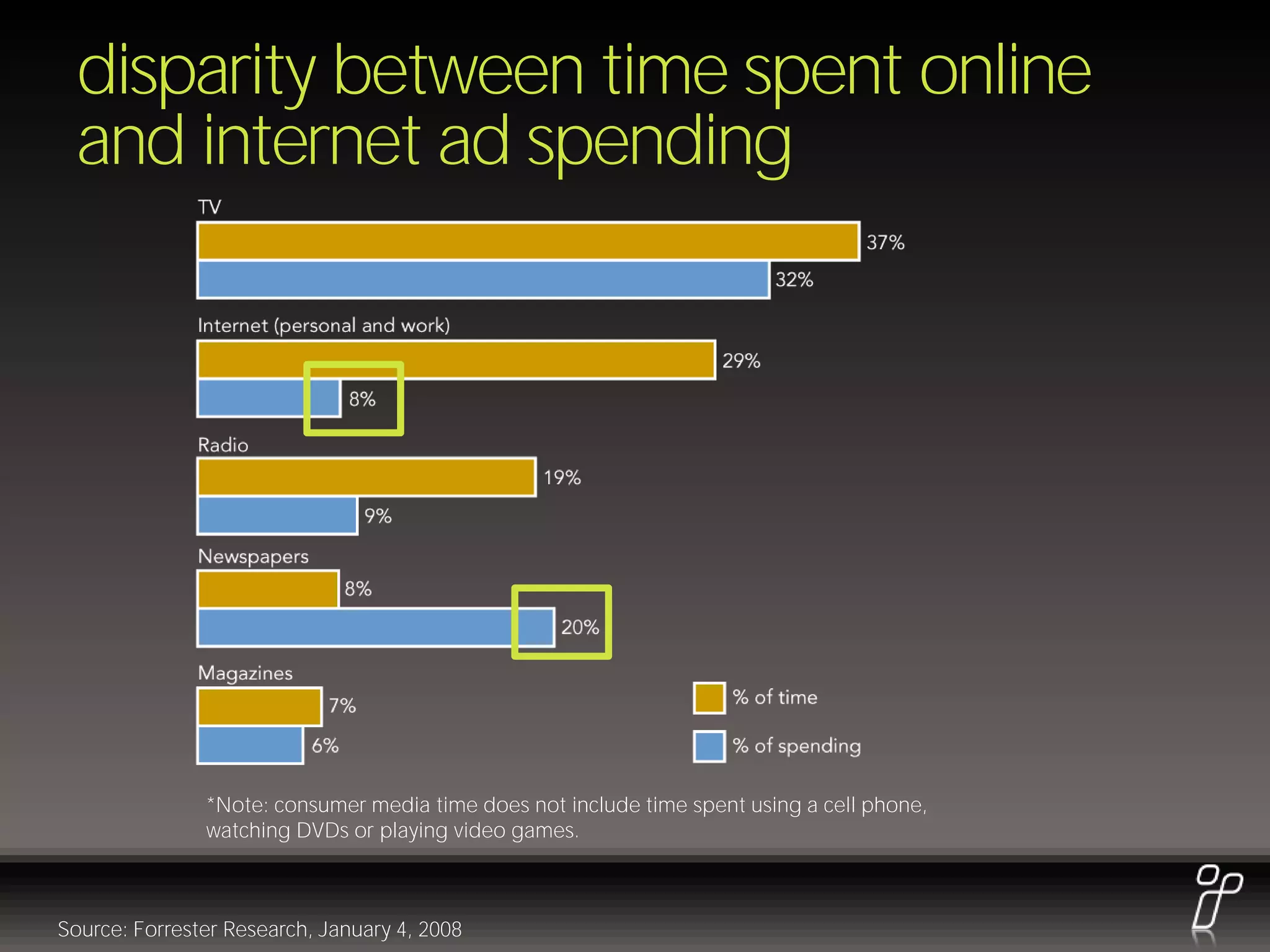 disparity between time spent online
 and internet ad spending




               *Note: consumer media time does not include time spent using a cell phone,
               watching DVDs or playing video games.



Source: Forrester Research, January 4, 2008
 