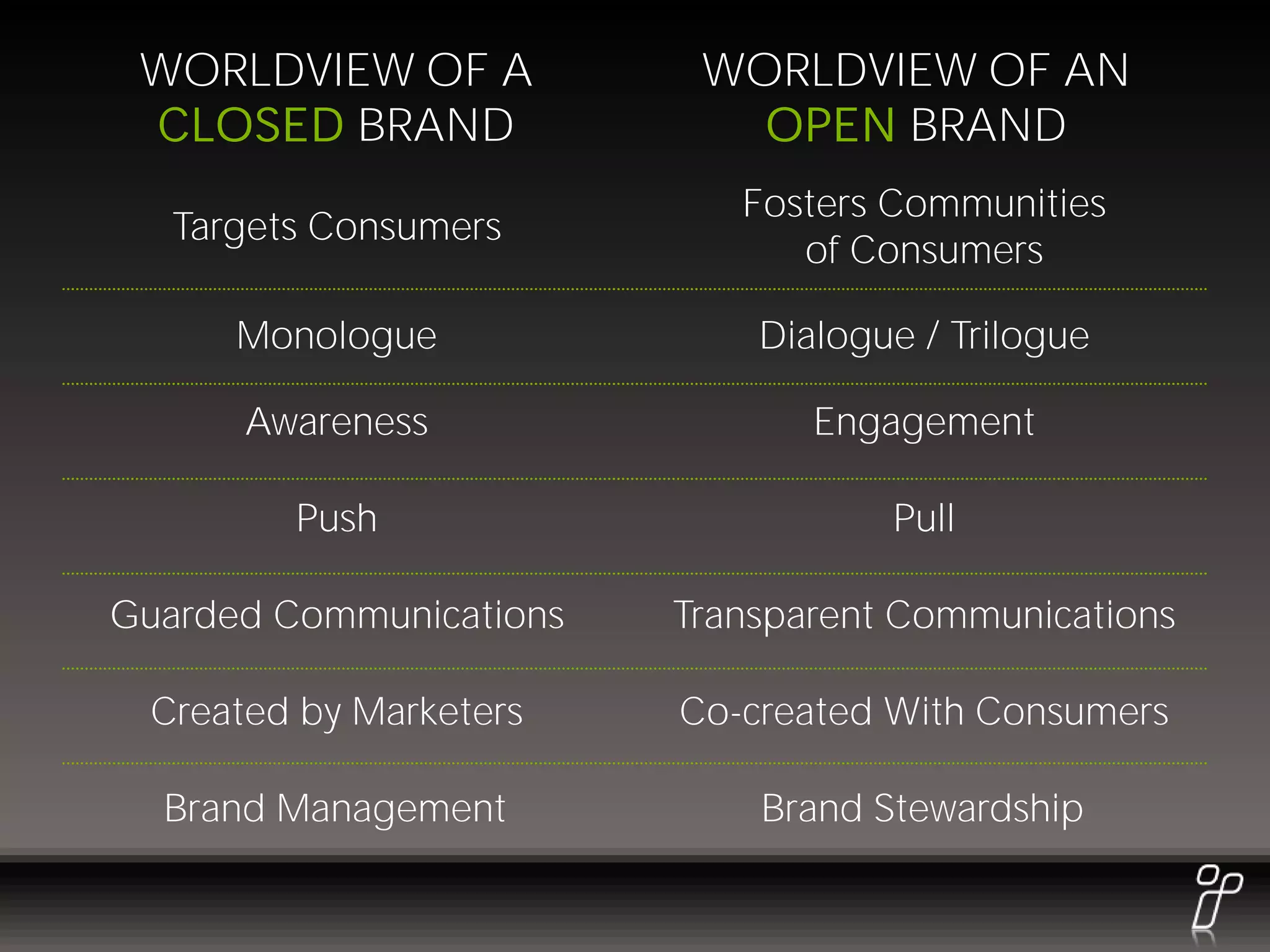 WORLDVIEW OF A           WORLDVIEW OF AN
 CLOSED BRAND               OPEN BRAND
                            Fosters Communities
   Targets Consumers
                               of Consumers

      Monologue              Dialogue / Trilogue

      Awareness                 Engagement

         Push                       Pull

Guarded Communications   Transparent Communications

 Created by Marketers    Co-created With Consumers

  Brand Management           Brand Stewardship
 