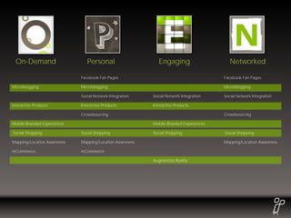 On-Demand                      Personal                     Engaging                     Networked

                             Facebook Fan Pages                                        Facebook Fan Pages

Microblogging                Microblogging                                             Microblogging

                             Social Network Integration   Social Network Integration   Social Network Integration

Interactive Products         Interactive Products         Interactive Products

                             Crowdsourcing                                             Crowdsourcing

Mobile Branded Experiences                                Mobile Branded Experiences

Social Shopping              Social Shopping              Social Shopping              Social Shopping

Mapping/Location Awareness   Mapping/Location Awareness                                Mapping/Location Awareness

mCommerce                    mCommerce

                                                          Augmented Reality
 