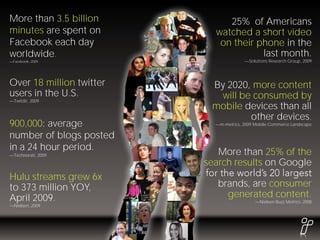 More than 3.5 billion          25% of Americans
minutes are spent on        watched a short video
Facebook each day            on their phone in the
worldwide.                             last month.
Facebook, 2009                            Solutions Research Group, 2009




Over 18 million twitter    By 2020, more content
users in the U.S.            will be consumed by
 Twitdir, 2009
                           mobile devices than all
                                    other devices.
900,000: average             m-metrics, 2009 Mobile Commerce Landscape

number of blogs posted
in a 24 hour period.         More than 25% of the
 Technorati, 2009
                          search results on Google
Hulu streams grew 6x
to 373 million YOY,          brands, are consumer
April 2009.                    generated content.
                                               Nielsen Buzz Metrics, 2008
 Nielsen, 2009
 