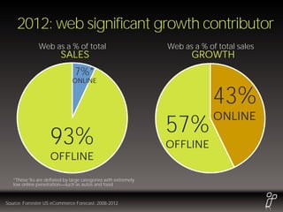2012: web significant growth contributor
               Web as a % of total                             Web as a % of total sales
                         SALES                                        GROWTH
                              7%*
                              11%*
                              ONLINE
                               ONLINE

                                                                            43%
                                                                            ONLINE
                                                               57%
                    89%
                    93%                                        OFFLINE
                    OFFLINE

   *These %s are deflated by large categories with extremely
   low online penetration such as autos and food


Source: Forrester US eCommerce Forecast: 2008-2012
 