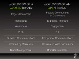 WORLDVIEW OF A           WORLDVIEW OF AN
 CLOSED BRAND               OPEN BRAND
                            Fosters Communities
   Targets Consumers
                               of Consumers

      Monologue              Dialogue / Trilogue

      Awareness                 Engagement

         Push                       Pull

Guarded Communications   Transparent Communications

 Created by Marketers    Co-created With Consumers

  Brand Management           Brand Stewardship
 