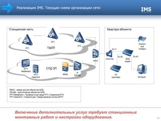 Реализация  IMS.  Текущая схема организации сети Включение дополнительных услуг требует станционных монтажных работ и настройки оборудования.  