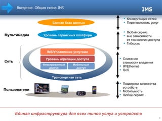 Введение. Общая схема  IMS Единая инфраструктура для всех типов услуг и устройств Уровень сервисных платформ Мультимедиа Сеть Пользователи Транспортная сеть IMS/ Управление услугами Уровень агрегации доступа Фиксированный доступ Мобильный  доступ Любой сервис вне зависимости  от технологии доступа Гибкость Снижение  стоимости владения IP/Ethernet QoS Поддержка множества  устройств Мобильность Любой сервис Единая база данных Конвергенция сетей Переносимость услуг 