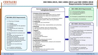 © 2017 Centauri Business Group Inc.http://www.c-bg.com
ISO 9001:2015, ISO 14001:2015 and ISO 45001:2018
Requirements Comparison
General standards requirements for
management systems
4 Context of the organization
4.1 Understanding the organization and its context
4.2 Understanding the needs and expectations of
interested parties
4.3 Determining the scope of the management system
4.4 Management system (MS) and its processes
5 Leadership
5.1 Leadership and commitment
5.2 Policy
5.3 Organizational roles, responsibilities and authorities
6 Planning
6.1 Actions to address risks and opportunities
6.2 MS objectives and planning to achieve them
7 Support
7.1 Resources
7.2 Competence
7.3 Awareness
7.4 Communication
7.5 Documented information
8 Operation
8.1 Operational planning and control
9 Performance evaluation
9.1 Monitoring, measurement, analysis and evaluation
9.1.1 General
9.2 Internal audit
9.3 Management review
10 Improvement
10.1 General
10.2 Nonconformity and corrective action
10.3 Continual improvement
ISO 9001:2015 Requirements
6.3 Planning of changes
7.1.2 People
7.1.3 Infrastructure
7.1.4 Environment for the operation
of processes
7.1.5 Monitoring and measuring
resources
7.1.6 Organizational knowledge
8.2 Requirements for products and
services
8.3 Design and development of
products and services
8.4 Control of externally provided
processes, products and services
8.5 Production and service provision
8.6 Release of products and
services
8.7 Control of nonconforming
outputs
9.1.2 Customer satisfaction
9.1.3 Analysis and evaluation
ISO 14001:2015 Requirements
6.1.2 Environmental aspects
6.1.3 Compliance obligations
6.1.4 Planning action
8.2 Emergency preparedness and response
9.1.2 Evaluation of compliance
ISO 45001:2018 Requirements
5.4 Consultation and participation of
workers
6.1.2 Hazard identification and assessment
of risks and opportunities
6.1.3 Determination of legal requirements
and other requirements
6.1.4 Planning action
8.1.2 Eliminating hazards and reducing
OH&S risks
8.1.3 Management of change
8.1.4 Outsourcing
8.1.5 Procurement
8.1.6 Contractors
8.2 Emergency preparedness and response
9.1.2 Evaluation of compliance
10.2 Incident, nonconformity and
corrective action
http://www.c-bg.com
 