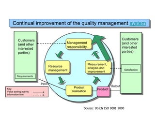 Product
Continual improvement of the quality management system
Customers
(and other
interested
parties)
Requirements
Management
responsibility
Resource
management
Measurement,
analysis and
improvement
Product
realisation
Output
Satisfaction
Input
Source: BS EN ISO 9001:2000
Key:
Value adding activity
information flow
Customers
(and other
interested
parties)
 