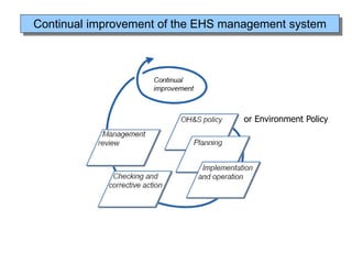 Continual improvement of the EHS management system
or Environment Policy
 