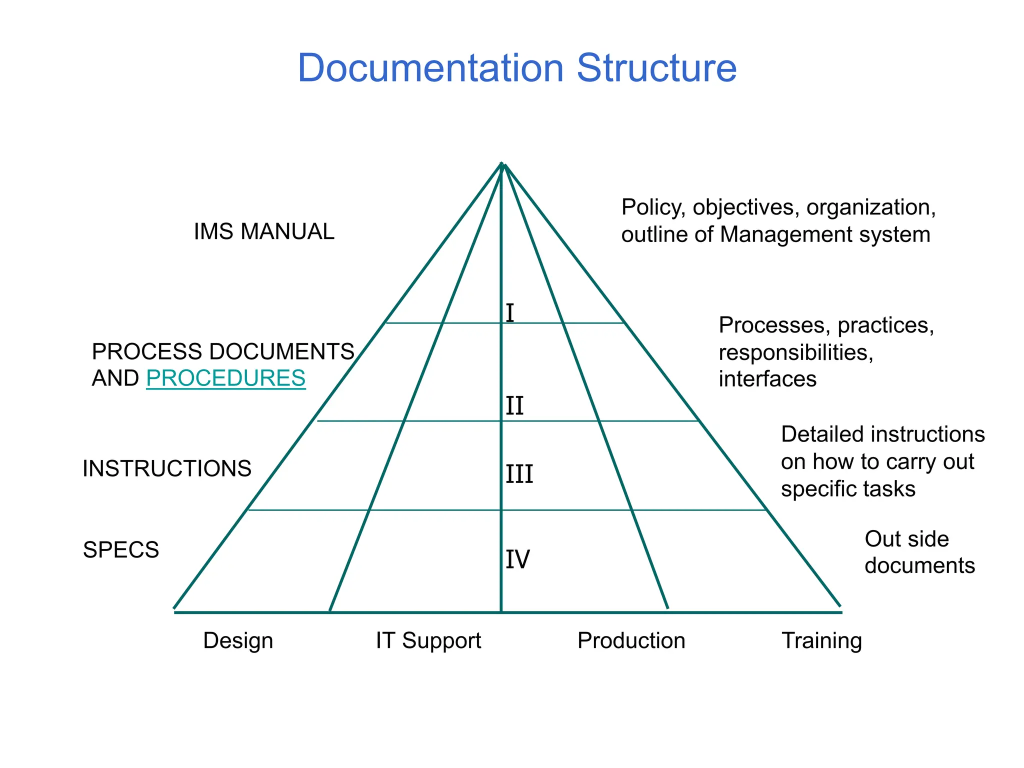 Documentation Structure
IMS MANUAL
Policy, objectives, organization,
outline of Management system
PROCESS DOCUMENTS
AND PROCEDURES
INSTRUCTIONS
Processes, practices,
responsibilities,
interfaces
Detailed instructions
on how to carry out
specific tasks
Out side
documents
Design IT Support Production Training
SPECS
II
I
III
IV
 