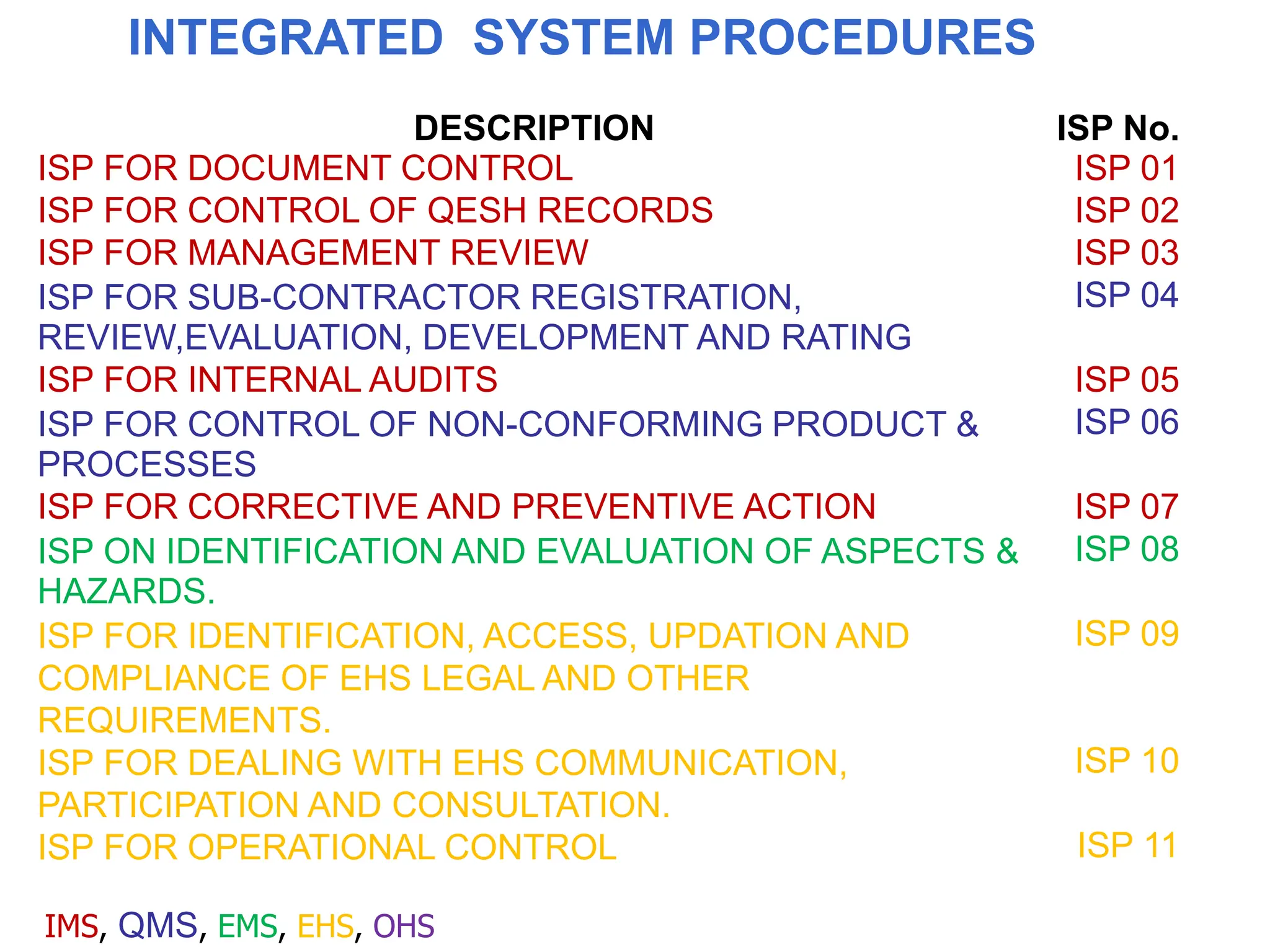 DESCRIPTION ISP No.
ISP FOR DOCUMENT CONTROL ISP 01
ISP FOR CONTROL OF QESH RECORDS ISP 02
ISP FOR MANAGEMENT REVIEW ISP 03
ISP FOR SUB-CONTRACTOR REGISTRATION,
REVIEW,EVALUATION, DEVELOPMENT AND RATING
ISP 04
ISP FOR INTERNAL AUDITS ISP 05
ISP FOR CONTROL OF NON-CONFORMING PRODUCT &
PROCESSES
ISP 06
ISP FOR CORRECTIVE AND PREVENTIVE ACTION ISP 07
ISP ON IDENTIFICATION AND EVALUATION OF ASPECTS &
HAZARDS.
ISP 08
ISP FOR IDENTIFICATION, ACCESS, UPDATION AND
COMPLIANCE OF EHS LEGAL AND OTHER
REQUIREMENTS.
ISP 09
ISP FOR DEALING WITH EHS COMMUNICATION,
PARTICIPATION AND CONSULTATION.
ISP 10
ISP FOR OPERATIONAL CONTROL ISP 11
INTEGRATED SYSTEM PROCEDURES
IMS, QMS, EMS, EHS, OHS
 