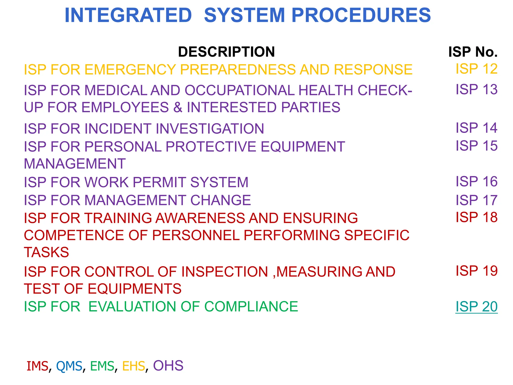 DESCRIPTION ISP No.
ISP FOR EMERGENCY PREPAREDNESS AND RESPONSE ISP 12
ISP FOR MEDICAL AND OCCUPATIONAL HEALTH CHECK-
UP FOR EMPLOYEES & INTERESTED PARTIES
ISP 13
ISP FOR INCIDENT INVESTIGATION ISP 14
ISP FOR PERSONAL PROTECTIVE EQUIPMENT
MANAGEMENT
ISP 15
ISP FOR WORK PERMIT SYSTEM ISP 16
ISP FOR MANAGEMENT CHANGE ISP 17
ISP FOR TRAINING AWARENESS AND ENSURING
COMPETENCE OF PERSONNEL PERFORMING SPECIFIC
TASKS
ISP 18
ISP FOR CONTROL OF INSPECTION ,MEASURING AND
TEST OF EQUIPMENTS
ISP 19
ISP FOR EVALUATION OF COMPLIANCE ISP 20
INTEGRATED SYSTEM PROCEDURES
IMS, QMS, EMS, EHS, OHS
 
