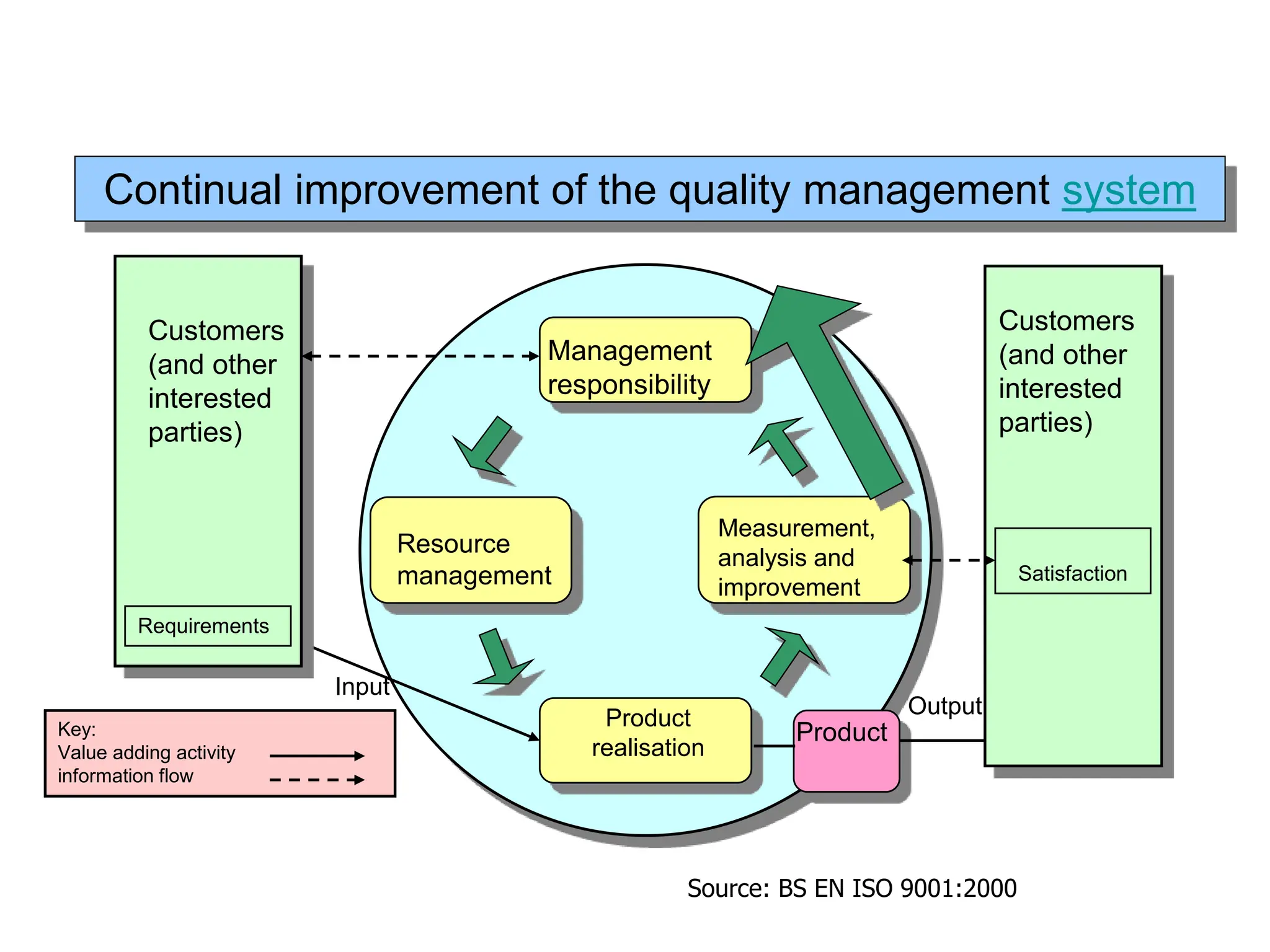 Product
Continual improvement of the quality management system
Customers
(and other
interested
parties)
Requirements
Management
responsibility
Resource
management
Measurement,
analysis and
improvement
Product
realisation
Output
Satisfaction
Input
Source: BS EN ISO 9001:2000
Key:
Value adding activity
information flow
Customers
(and other
interested
parties)
 