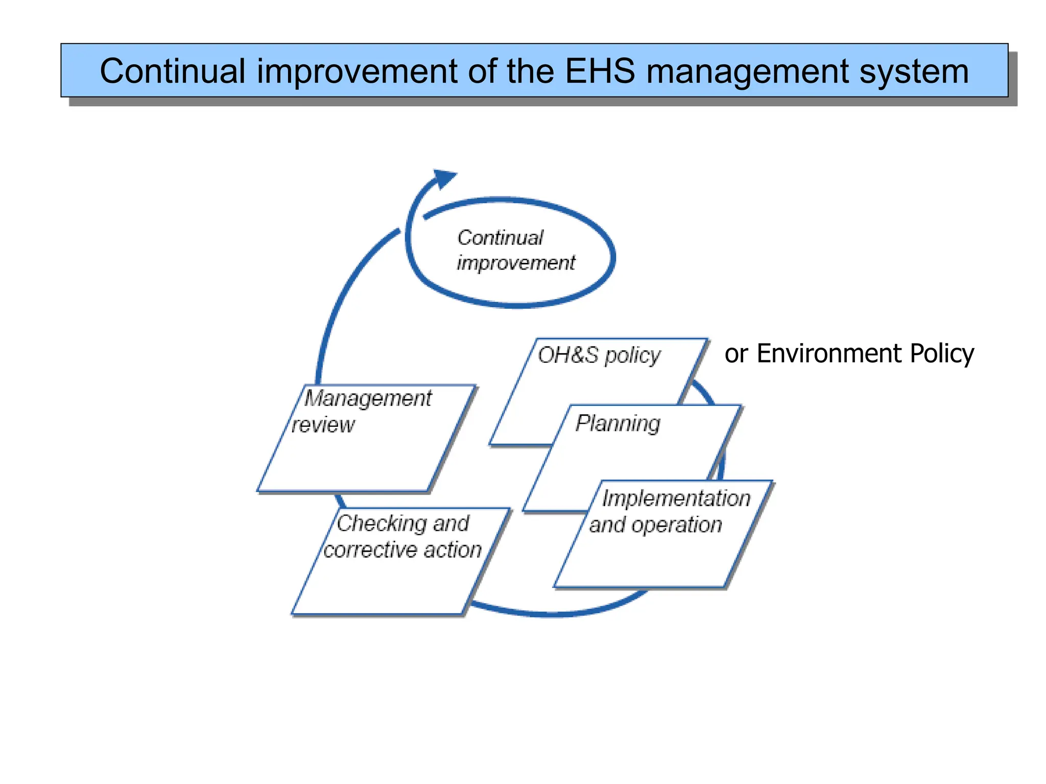 Continual improvement of the EHS management system
or Environment Policy
 