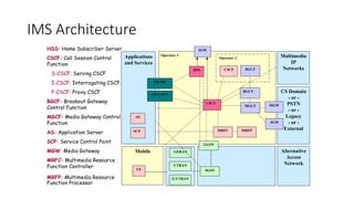 IMS Architecture
HSS: Home Subscriber Server
CSCF: Call Session Control
Function:
S-CSCF: Serving CSCF
I-CSCF: Interrogating CSCF
P-CSCF: Proxy CSCF
BGCF: Breakout Gateway
Control Function
MGCF: Media Gateway Control
Function
AS: Application Server
SCP: Service Control Point
MGW: Media Gateway
MRFC: Multimedia Resource
Function Controller
MRFP: Multimedia Resource
Function Processor
Applications
and Services
AS
SCP
Mobile
UE
GERAN
UTRAN
SGSN
IM-SSF
OSA-SCS
CSCF
HSS
SGW
Operator 1
CSCF BGCF
Operator 2
BGCF
MGCF
MRFC MRFP
GGSN
Multimedia
IP
Networks
CS Domain
- or -
PSTN
- or -
Legacy
- or -
External
MGW
SGW
Alternative
Access
Network
E-UTRAN
 