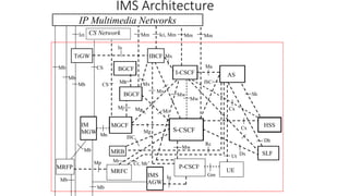 IMS Architecture
S-CSCF
MGCF HSSCx
IM
MGW Mn
Mb
Mg
MRFP
Mb
I-CSCF
Mw
Mw
Gm
Mj
Mi
BGCF
Mk
UE
Mb
Mb
Mb
SLFDx
CS
CS
Cx
AS
ISC
Sh
Ut
BGCF
Mg
Dh
Ma
P-CSCF
Mx
Mx
Mx
CS Network MmMm Mm
TrGW
IP Multimedia Networks
IBCF
Ix
Ici, MmIzi
MRB
Rc
ISC
Mr
MRFC
Cr, Mr
Mb
IMS
AGW
Mp
Mw
Iq
 
