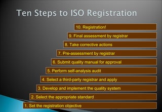 10. Registration!
9. Final assessment by registrar
8. Take corrective actions
7. Pre-assessment by registrar
6. Submit quality manual for approval
5. Perform self-analysis audit
4. Select a third-party registrar and apply
3. Develop and implement the quality system
2. Select the appropriate standard
1. Set the registration objective

ISO 9000

 