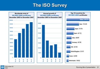 21
Running title of presentation
PR/mo/item ID
Date
The ISO Survey
 