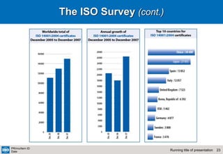 23
Running title of presentation
PR/mo/item ID
Date
The ISO Survey (cont.)
 