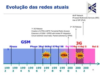 Evolução das redes atuais
                                                                            All-IP Network
                                                                            IP-based Multimedia Services (IMS)
                                                                            Use of SIP (IPv6)



                                                                      2nd 3G Release
                     1 3G Release
                      st

                     Creation of UTRA (UMTS Terrestrial Radio Access)
                     Extension of GSM + GPRS with limited IP integration
                     Circuit switched voice+data. Packet switched by GPRS



             GSM                                                                3G
     Phase          Phase 2Rel 96Rel 97Rel 98 Rel 99Rel 4 Rel 5                                      Rel 6
 1

                                   GPRS                   UTRA                    IMS




199   199    199   199     199      199       199       199       200          200       200
                                                                                                     31
2     3      4     5       6        7         8         9         0            1         2
 