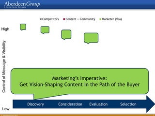 Competitors

Content + Community

Marketer (You)

Control of Message & Visibility

High

Marketing’s Imperative:
Get Vision-Shaping Content In the Path of the Buyer

Discovery

Consideration

Evaluation

Selection

Low
1

 