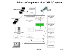 Software Components of an IMS DC system
Data base & datasets
Communication
Control
Editing Modules
(MFS)
Queue Manager
QPO...