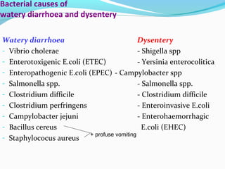 Bacterial causes of
watery diarrhoea and dysentery
Watery diarrhoea Dysentery
- Vibrio cholerae - Shigella spp
- Enterotoxigenic E.coli (ETEC) - Yersinia enterocolitica
- Enteropathogenic E.coli (EPEC) - Campylobacter spp
- Salmonella spp. - Salmonella spp.
- Clostridium difficile - Clostridium difficile
- Clostridium perfringens - Enteroinvasive E.coli
- Campylobacter jejuni - Enterohaemorrhagic
- Bacillus cereus E.coli (EHEC)
- Staphylococus aureus
+ profuse vomiting
 