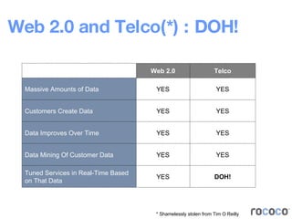 Web 2.0 and Telco(*) : DOH! * Shamelessly stolen from Tim O Reilly YES YES YES YES YES Web 2.0 DOH! Tuned Services in Real-Time Based on That Data  YES Data Mining Of Customer Data YES Data Improves Over Time YES Customers Create Data YES Massive Amounts of Data Telco 
