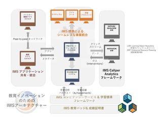 カリキュラム
学習プラット
フォーム/ポー
タルL/LOR
学生情報/ERP
システム
IMS Caliper
Analytics
フレームワーク
教育イノベーション
のための
IMSアーキテクチャー
機関
アプリ
カタログ
パートナー
機関アプリ
カタログ
Peer-to-peer ネットワーク
IMS アプリケーション
共有・統合
メタデータ
アプリ
データ
介入
（Interventions）
クリック
ストリーム
IMS コンピテンシーサービス & 学習標準
フレームワーク
IMS 教育バッジ& 成績証明書
学習目標
パスウエイ
学業成績
（Achievements）
INSTITUTION
分析
SUPPLIER/
DEVELOPER
分析
IMS 標準による
シームレスな事業統合
評価
（アセスメント）
アプリ
ツール
LOR: Learning Object Repository
（学習オブジェクトレポジトリ）
ERP: Enterprise Resource Planning
（経営資源計画）
 