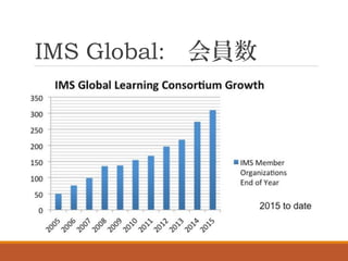 IMS Global: 会員数
 