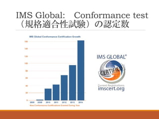IMS Global: Conformance test
（規格適合性試験）の認定数
 