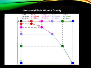 Horizontal Path Without Gravity
Vertical
Path
 