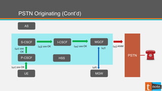 PSTN Originating (Cont’d)
P-CSCF
UE
S-CSCF
AS
(41) 200 OK
MGW
I-CSCF
HSS
MGCF
(44) 200 OK(43) 200 OK
PSTN
(45) ANM
(42) 200
OK
(47)
(46)
 