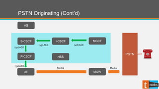 PSTN Originating (Cont’d)
P-CSCF
UE
S-CSCF
AS
(51)ACK
(50) ACK
MGW
I-CSCF
HSS
MGCF
(48) ACK(49) ACK
PSTN
Media Media
 