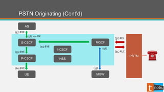 PSTN Originating (Cont’d)
P-CSCF
UE
S-CSCF
AS
(60) BYE
(59) BYE
MGW
I-CSCF
HSS
MGCF
(53) BYE
PSTN
(52) REL
(54) RLC
(57) BYE
(58) 200 OK
(56)
(55)
 